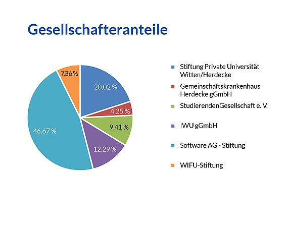 Tortendiagramm mit den Gesellschafteranteilen der UW/H