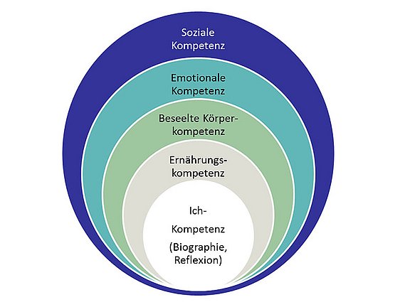 Grafik Ich-Kompetenz