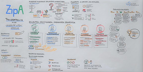 Grafische Darstellung des Forschungsprojekts ZipA auf einer Metaplanwand