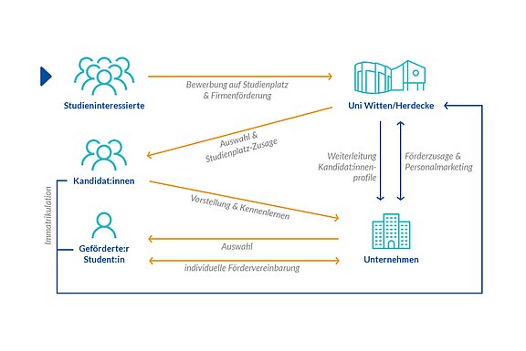 Verlaufsdiagramm