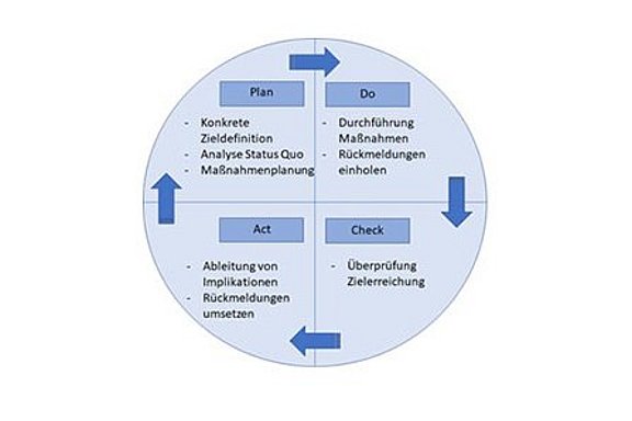 Grafik des Qualitätszyklus nach Deming